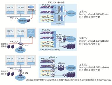 图10 VXLAN Overlay网络与物理网络的连通方案.jpg
