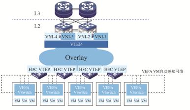 图11 物理网络的Overlay+VEPA.jpg